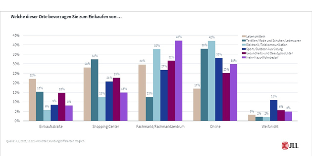 Multifunktionale Einkaufswelten werden zum Erfolgsfaktor - Quelle: JLL